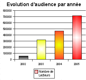Histogramme evolution d'audience du site Restoaparis.com