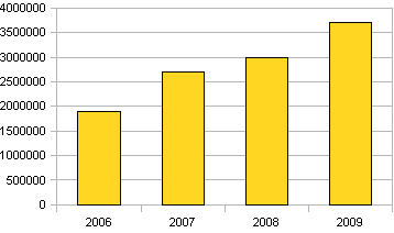 Histogramme evolution d'audience du site Restoaparis.com